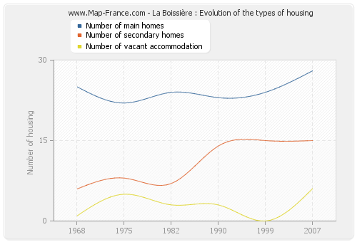 La Boissière : Evolution of the types of housing